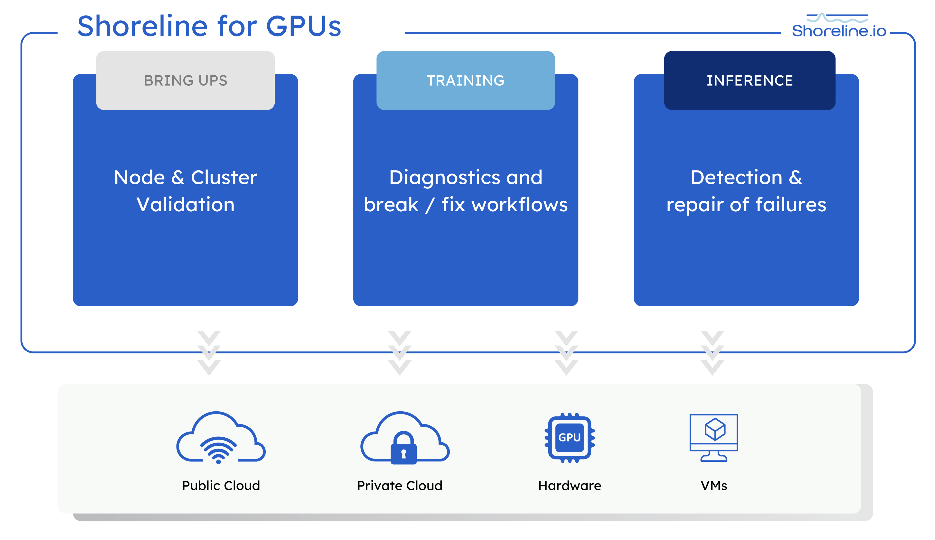 Shoreline.io solution for cloud GPUs diagram