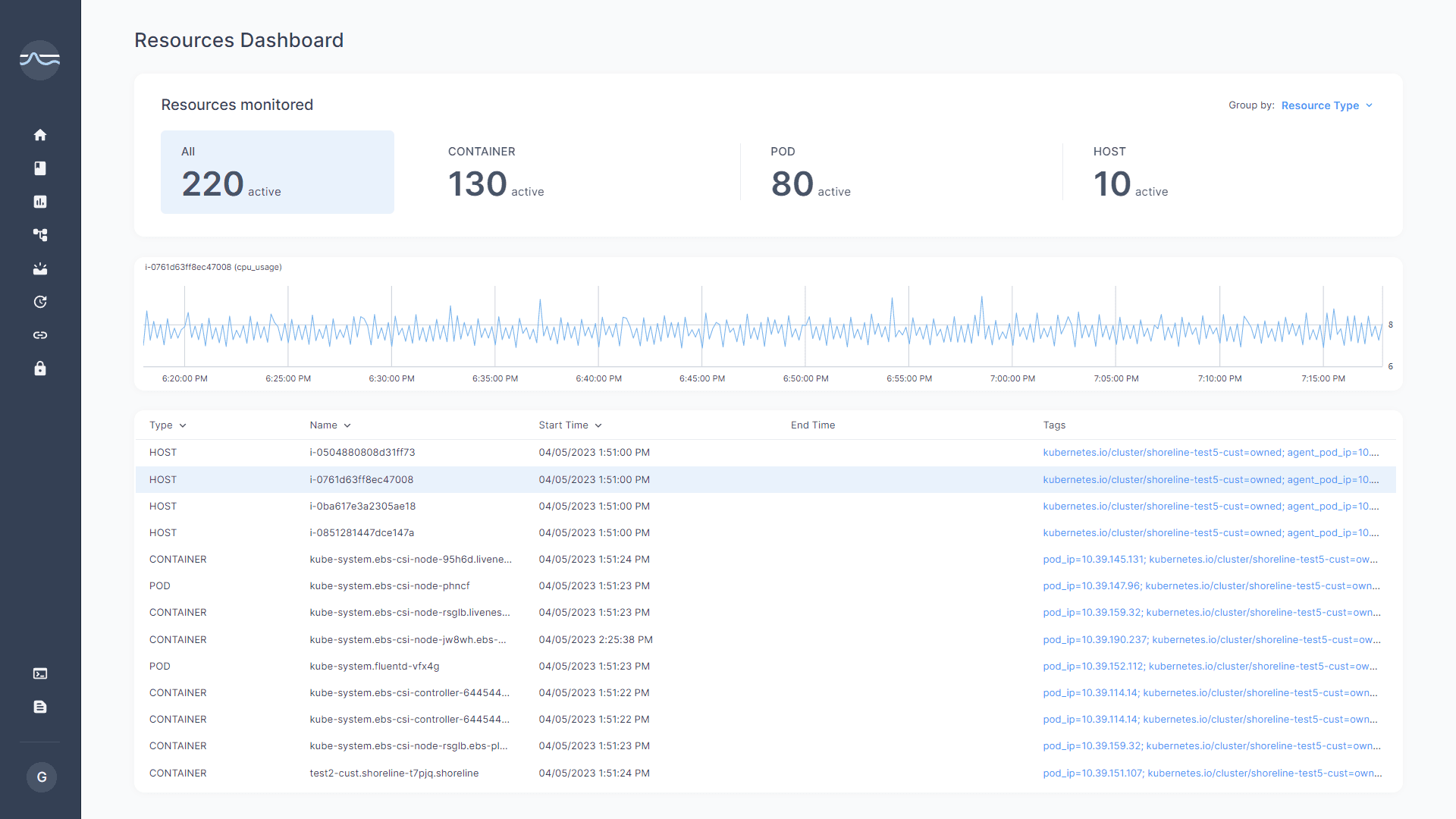 Shoreline: Resources Dashboard